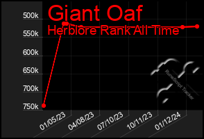 Total Graph of Giant Oaf