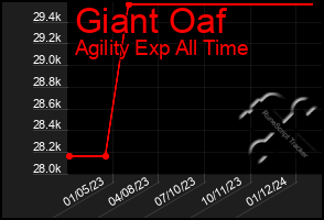 Total Graph of Giant Oaf