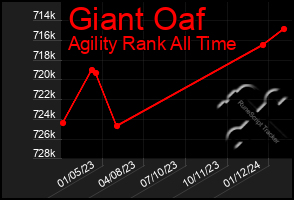 Total Graph of Giant Oaf