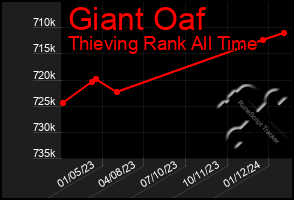 Total Graph of Giant Oaf