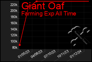 Total Graph of Giant Oaf