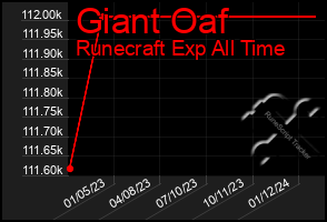 Total Graph of Giant Oaf