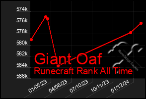 Total Graph of Giant Oaf