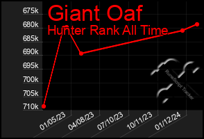 Total Graph of Giant Oaf