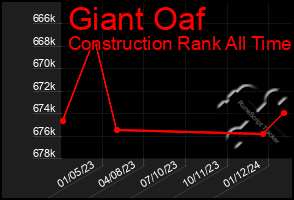 Total Graph of Giant Oaf