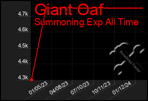 Total Graph of Giant Oaf