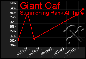 Total Graph of Giant Oaf