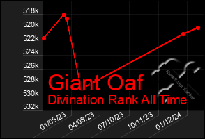 Total Graph of Giant Oaf