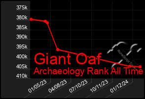 Total Graph of Giant Oaf