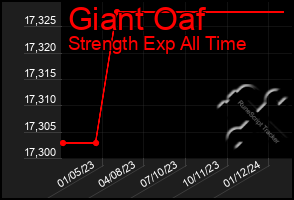 Total Graph of Giant Oaf