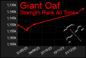 Total Graph of Giant Oaf