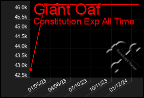 Total Graph of Giant Oaf