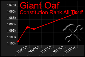 Total Graph of Giant Oaf