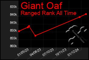 Total Graph of Giant Oaf