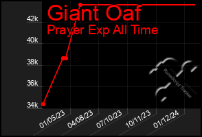 Total Graph of Giant Oaf