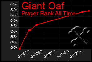 Total Graph of Giant Oaf