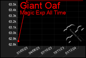 Total Graph of Giant Oaf