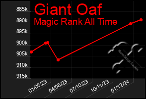 Total Graph of Giant Oaf