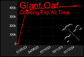 Total Graph of Giant Oaf