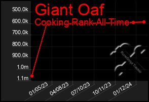 Total Graph of Giant Oaf