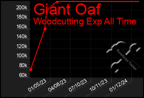 Total Graph of Giant Oaf