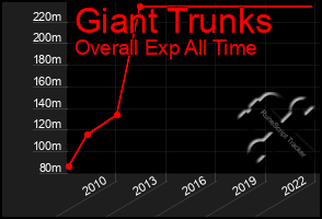 Total Graph of Giant Trunks