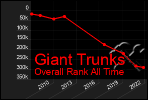 Total Graph of Giant Trunks