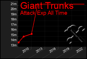 Total Graph of Giant Trunks