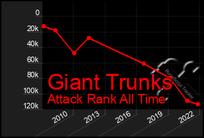 Total Graph of Giant Trunks