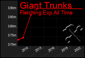 Total Graph of Giant Trunks