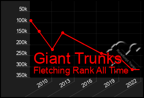 Total Graph of Giant Trunks