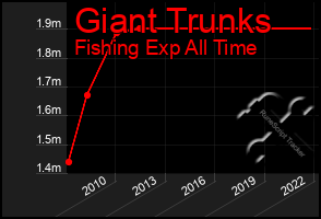 Total Graph of Giant Trunks