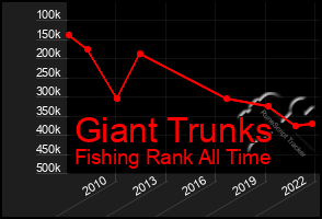 Total Graph of Giant Trunks