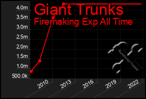 Total Graph of Giant Trunks