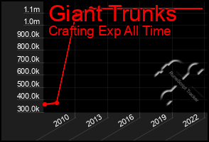 Total Graph of Giant Trunks