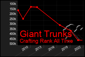 Total Graph of Giant Trunks