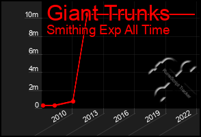 Total Graph of Giant Trunks