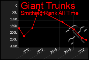 Total Graph of Giant Trunks