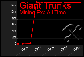 Total Graph of Giant Trunks