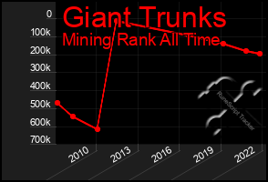 Total Graph of Giant Trunks