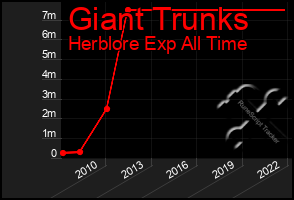 Total Graph of Giant Trunks