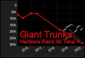 Total Graph of Giant Trunks