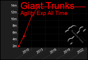 Total Graph of Giant Trunks