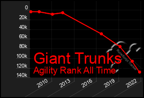 Total Graph of Giant Trunks