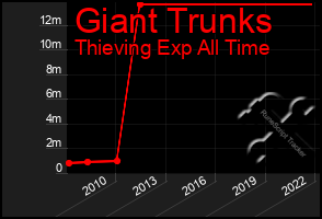 Total Graph of Giant Trunks