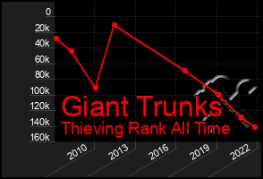 Total Graph of Giant Trunks