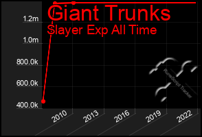 Total Graph of Giant Trunks