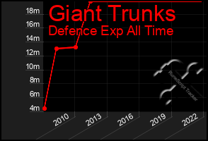 Total Graph of Giant Trunks