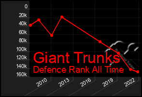 Total Graph of Giant Trunks