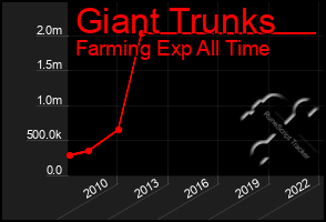 Total Graph of Giant Trunks